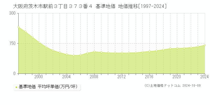 大阪府茨木市駅前３丁目３７３番４ 基準地価 地価推移[1997-2024]