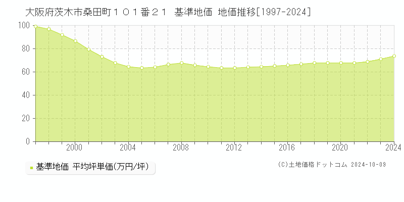 大阪府茨木市桑田町１０１番２１ 基準地価 地価推移[1997-2024]