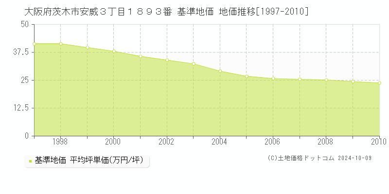 大阪府茨木市安威３丁目１８９３番 基準地価 地価推移[1997-2010]