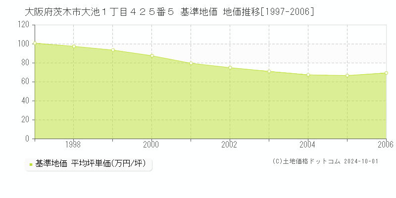 大阪府茨木市大池１丁目４２５番５ 基準地価 地価推移[1997-2006]