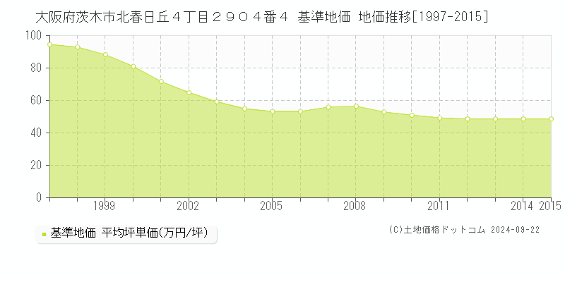 大阪府茨木市北春日丘４丁目２９０４番４ 基準地価 地価推移[1997-2015]