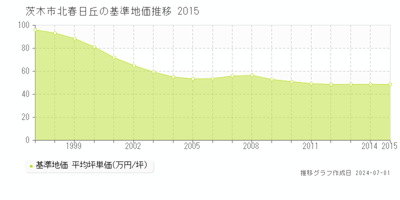 茨木市北春日丘の基準地価推移グラフ 