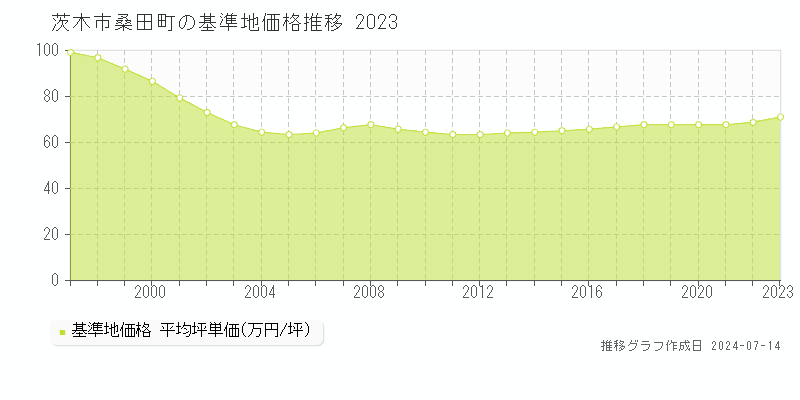 茨木市桑田町の基準地価推移グラフ 