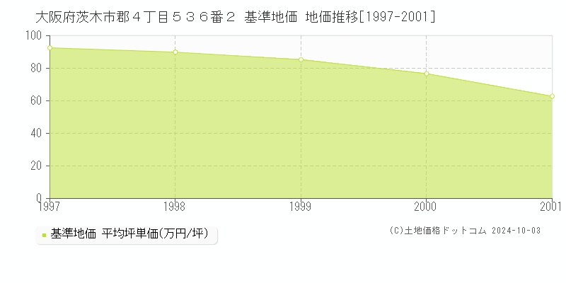 大阪府茨木市郡４丁目５３６番２ 基準地価 地価推移[1997-2001]