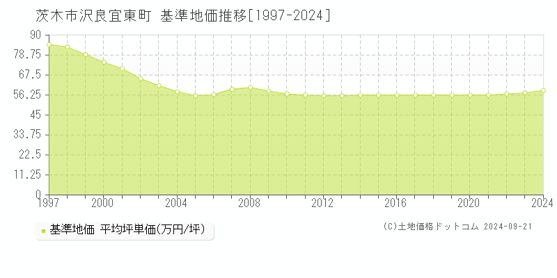 沢良宜東町(茨木市)の基準地価推移グラフ(坪単価)[1997-2024年]