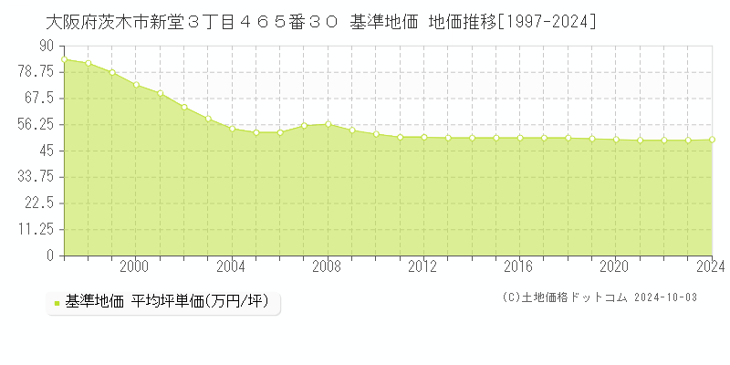 大阪府茨木市新堂３丁目４６５番３０ 基準地価 地価推移[1997-2024]