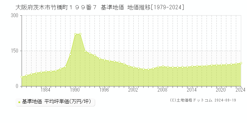 大阪府茨木市竹橋町１９９番７ 基準地価 地価推移[1979-2024]