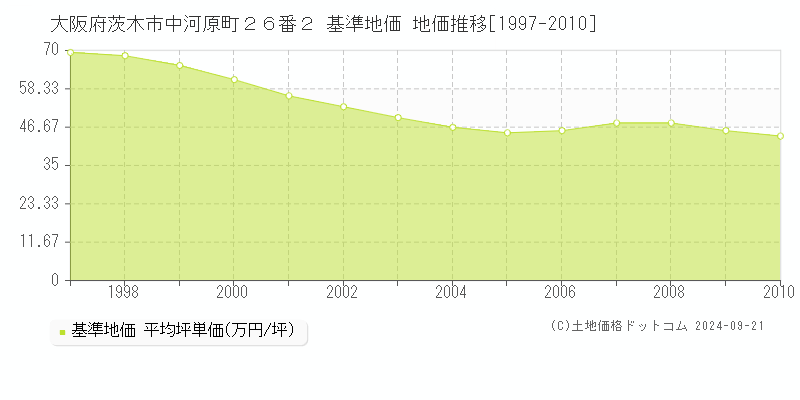 大阪府茨木市中河原町２６番２ 基準地価 地価推移[1997-2010]