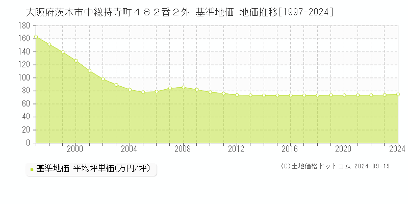 大阪府茨木市中総持寺町４８２番２外 基準地価 地価推移[1997-2024]