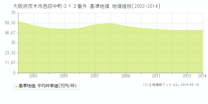 大阪府茨木市西田中町３１２番外 基準地価 地価推移[2002-2014]