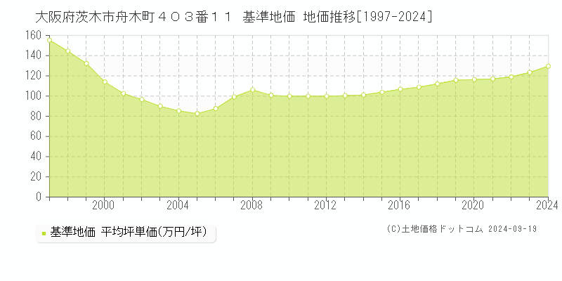 大阪府茨木市舟木町４０３番１１ 基準地価 地価推移[1997-2024]