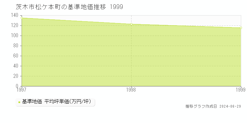 茨木市松ケ本町の基準地価推移グラフ 