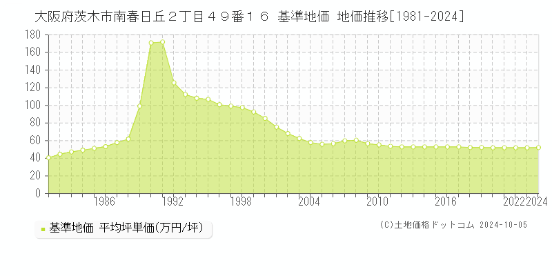 大阪府茨木市南春日丘２丁目４９番１６ 基準地価 地価推移[1981-2024]