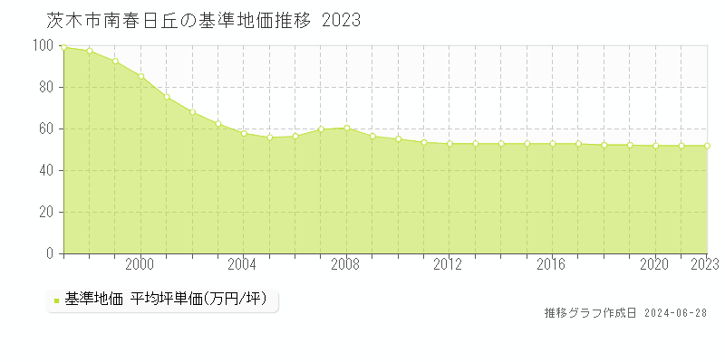 茨木市南春日丘の基準地価推移グラフ 