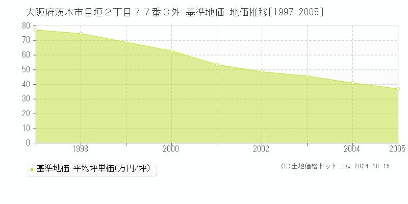 大阪府茨木市目垣２丁目７７番３外 基準地価 地価推移[1997-2005]