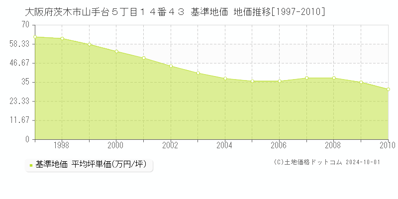 大阪府茨木市山手台５丁目１４番４３ 基準地価 地価推移[1997-2010]