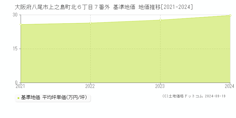 大阪府八尾市上之島町北６丁目７番外 基準地価 地価推移[2021-2024]