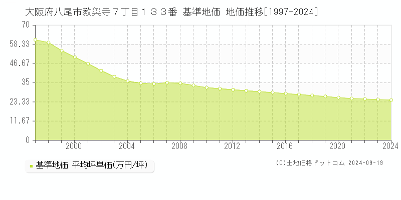 大阪府八尾市教興寺７丁目１３３番 基準地価 地価推移[1997-2024]