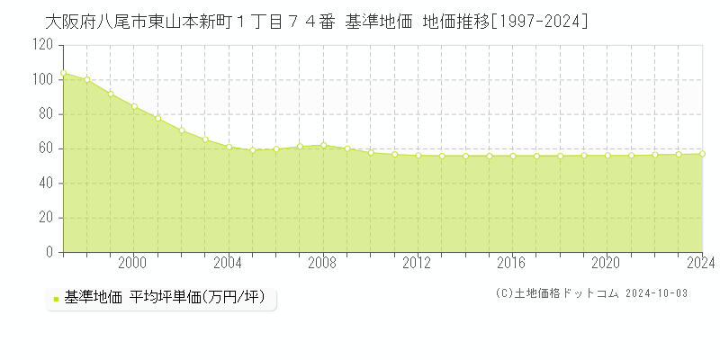 大阪府八尾市東山本新町１丁目７４番 基準地価 地価推移[1997-2024]