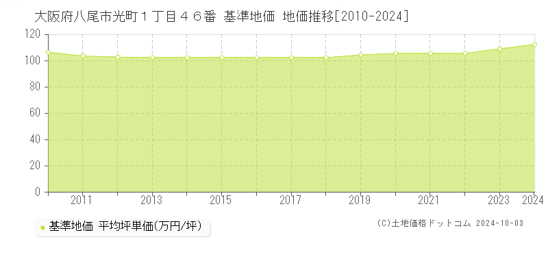 大阪府八尾市光町１丁目４６番 基準地価 地価推移[2010-2024]