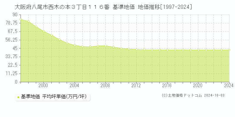 大阪府八尾市西木の本３丁目１１６番 基準地価 地価推移[1997-2024]