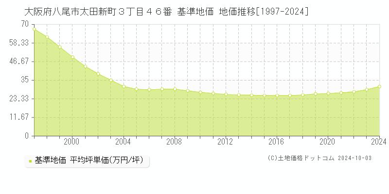 大阪府八尾市太田新町３丁目４６番 基準地価 地価推移[1997-2024]