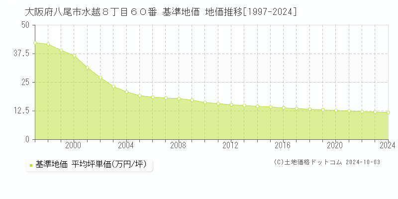 大阪府八尾市水越８丁目６０番 基準地価 地価推移[1997-2024]