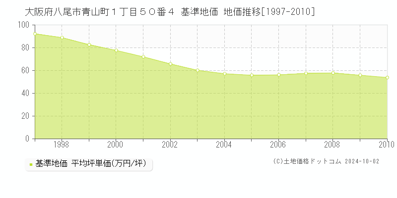 大阪府八尾市青山町１丁目５０番４ 基準地価 地価推移[1997-2010]