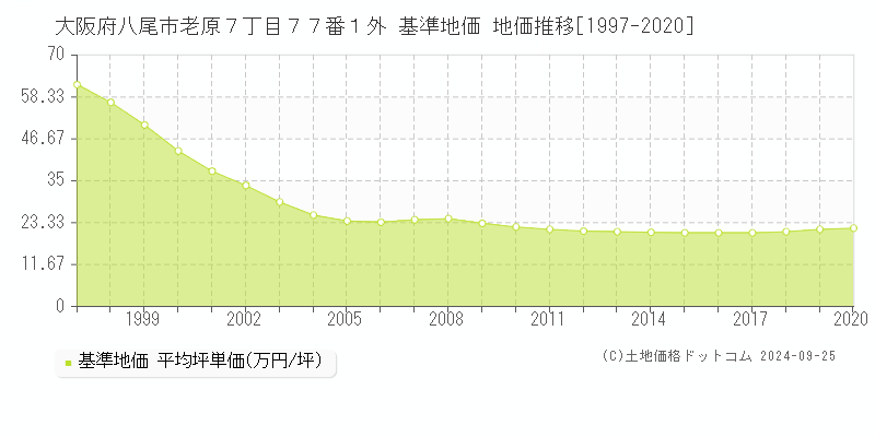 大阪府八尾市老原７丁目７７番１外 基準地価 地価推移[1997-2020]