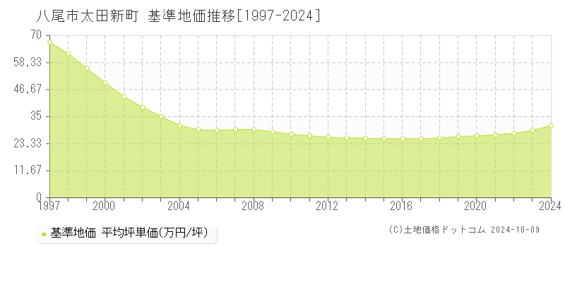 太田新町(八尾市)の基準地価推移グラフ(坪単価)[1997-2024年]