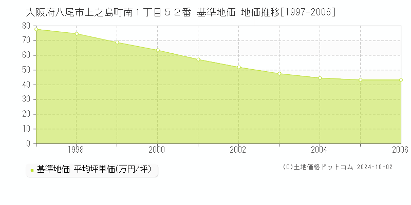 大阪府八尾市上之島町南１丁目５２番 基準地価 地価推移[1997-2006]