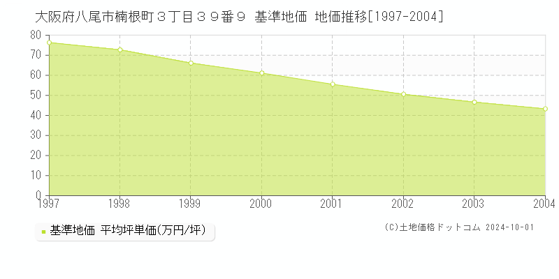 大阪府八尾市楠根町３丁目３９番９ 基準地価 地価推移[1997-2004]