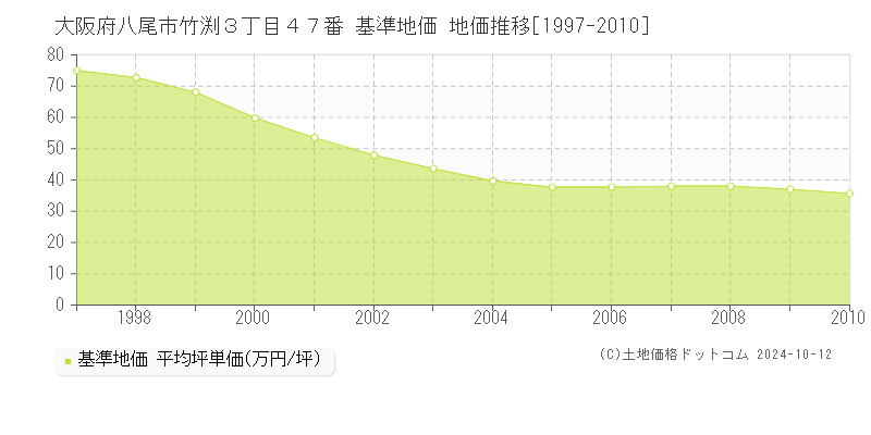 大阪府八尾市竹渕３丁目４７番 基準地価 地価推移[1997-2010]