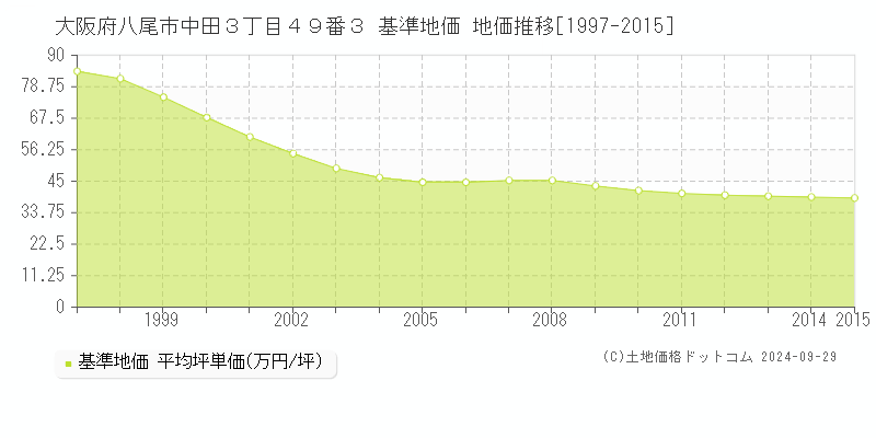 大阪府八尾市中田３丁目４９番３ 基準地価 地価推移[1997-2015]