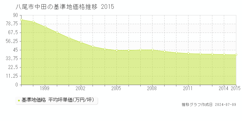 八尾市中田の基準地価推移グラフ 