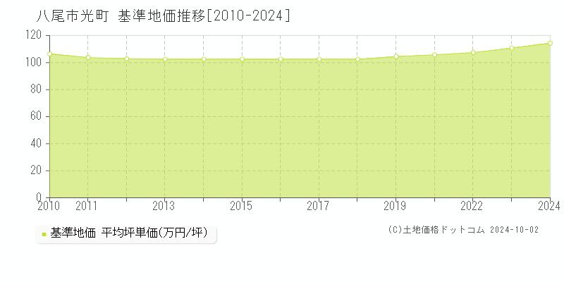 光町(八尾市)の基準地価推移グラフ(坪単価)[2010-2024年]