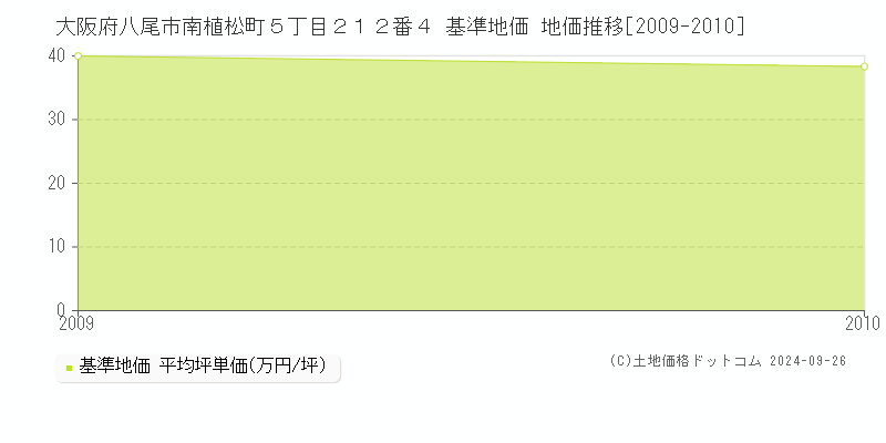 大阪府八尾市南植松町５丁目２１２番４ 基準地価 地価推移[2009-2010]