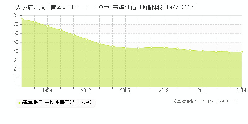 大阪府八尾市南本町４丁目１１０番 基準地価 地価推移[1997-2014]