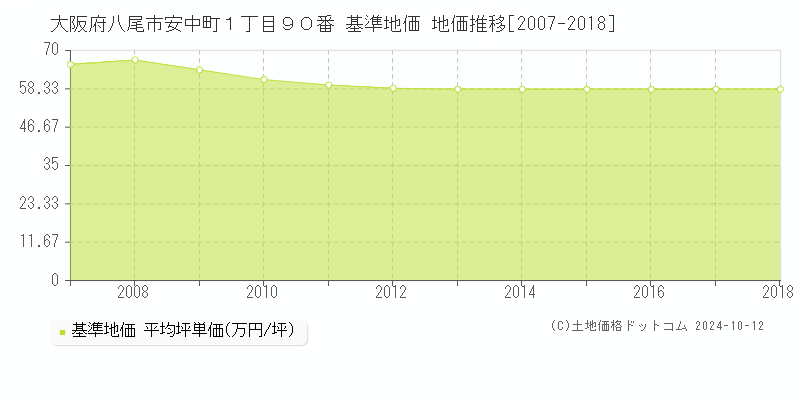 大阪府八尾市安中町１丁目９０番 基準地価 地価推移[2007-2018]