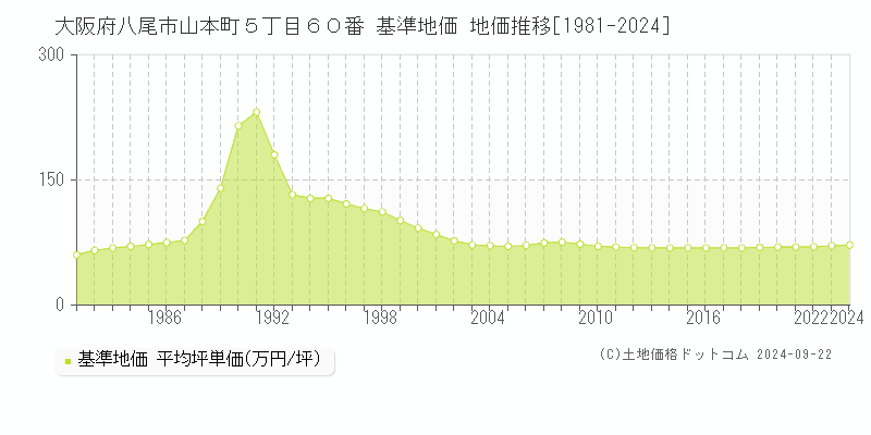 大阪府八尾市山本町５丁目６０番 基準地価 地価推移[1981-2024]