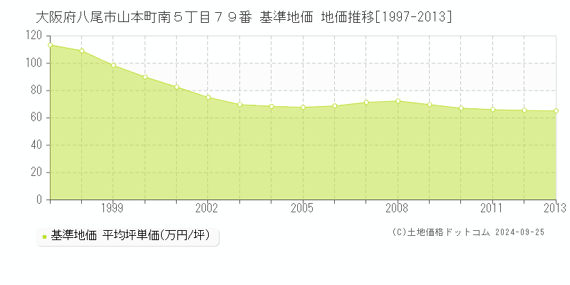 大阪府八尾市山本町南５丁目７９番 基準地価 地価推移[1997-2013]