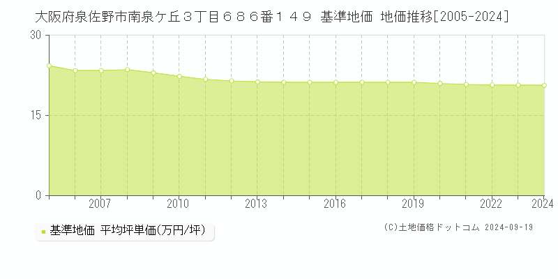 大阪府泉佐野市南泉ケ丘３丁目６８６番１４９ 基準地価 地価推移[2005-2024]