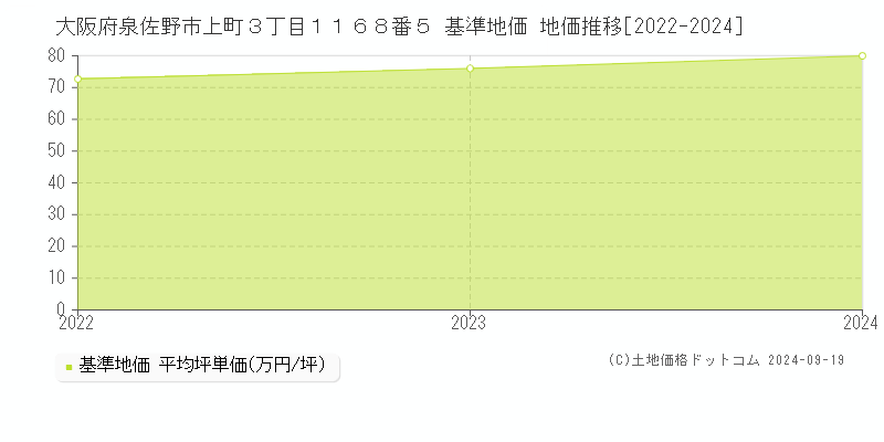 大阪府泉佐野市上町３丁目１１６８番５ 基準地価 地価推移[2022-2024]