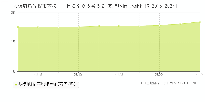 大阪府泉佐野市笠松１丁目３９８６番６２ 基準地価 地価推移[2015-2024]