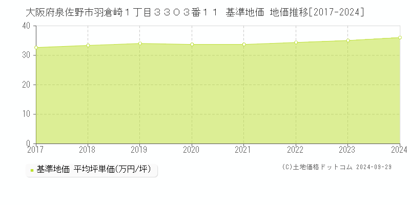 大阪府泉佐野市羽倉崎１丁目３３０３番１１ 基準地価 地価推移[2017-2024]