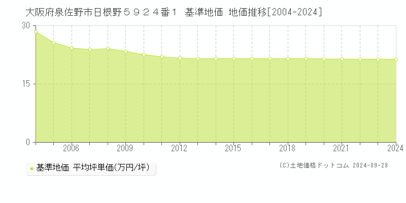 大阪府泉佐野市日根野５９２４番１ 基準地価 地価推移[2004-2024]