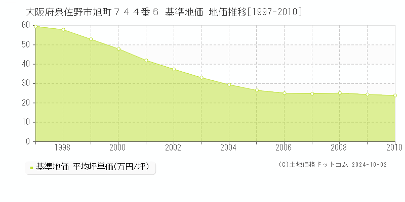 大阪府泉佐野市旭町７４４番６ 基準地価 地価推移[1997-2010]