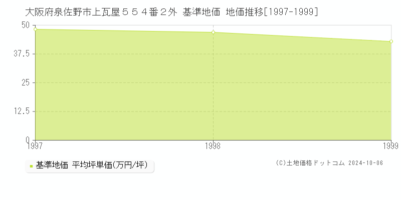 大阪府泉佐野市上瓦屋５５４番２外 基準地価 地価推移[1997-1999]