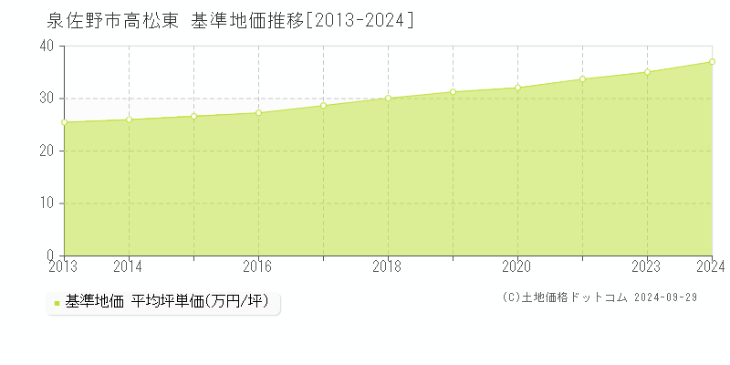 高松東(泉佐野市)の基準地価推移グラフ(坪単価)[2013-2024年]