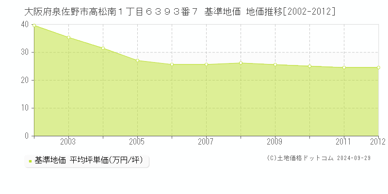 大阪府泉佐野市高松南１丁目６３９３番７ 基準地価 地価推移[2002-2012]